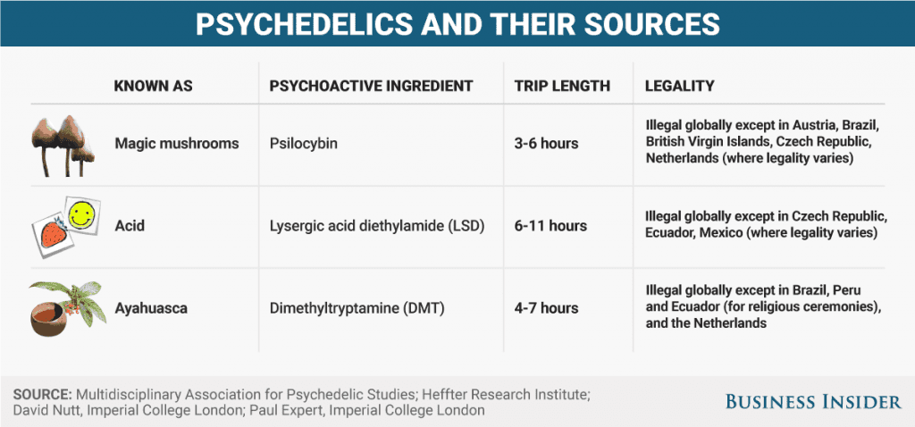 Psychedelic drugs